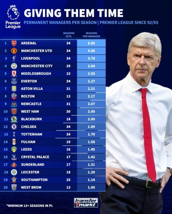 英超各队历任主帅平均执教时长:阿森纳、曼联、利物浦、曼城前四